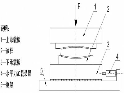 黄南州建筑摩擦摆隔震支座水平性能试验方法